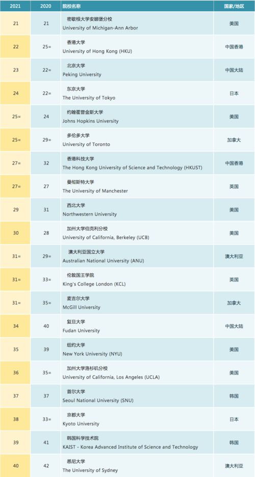 世界排名2021大学-2021世界大学最新排名