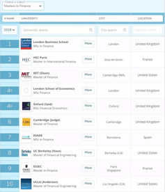 金融硕士美国高校排名-2018usnews美国大学金融专业研究生top30排名