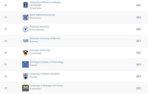 哈佛大学计算机系排名-哈佛大学计算机科学与信息系统世界排名2021年最新排
