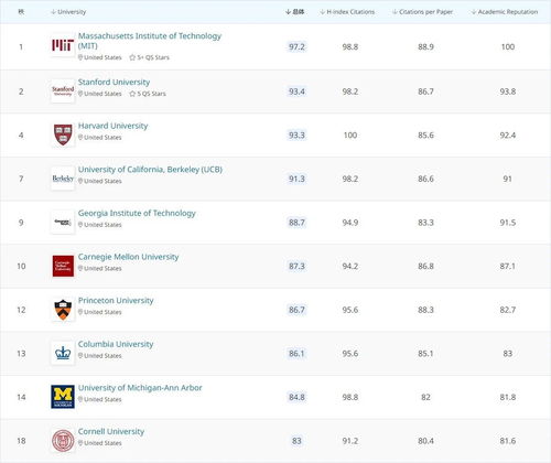 耶鲁大学统计学排名-2018软科世界大学学科排名