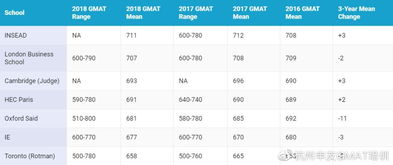 耶鲁统计gmat-耶鲁大学商学院研究生申请GMAT成绩要求