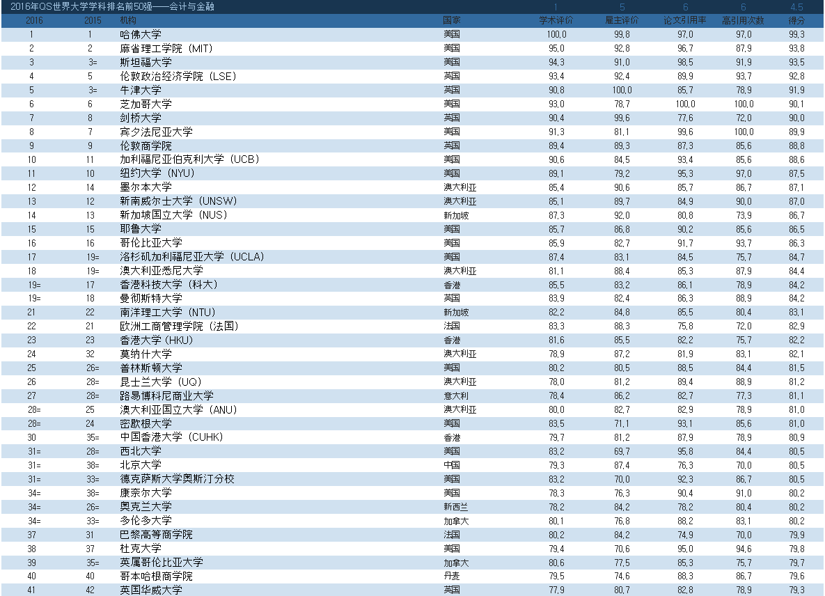 会计全球排名大学-2019QS世界大学学科会计学排名美英高校独霸全球TOP10