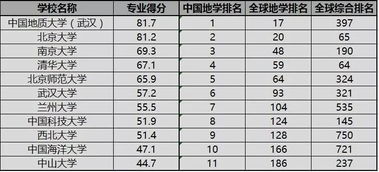 全球地质类大学排名-2019年USNEWS世界大学地质学专业排名