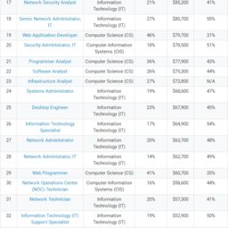 美国计算机薪资-美国大学计算机专业毕业薪资多少