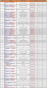 美国一年留学的费用是多少-去美国留学一年费用要多少