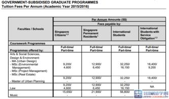 去新加坡读研的费用-去新加坡读研的总体费用要花费多少