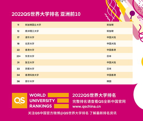 2022亚洲大学qs-2022年QS世界大学排名亚洲大学TOP10