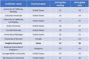 世界第一大学排名2019-2019Times世界大学排名全球1250所大学完整排名