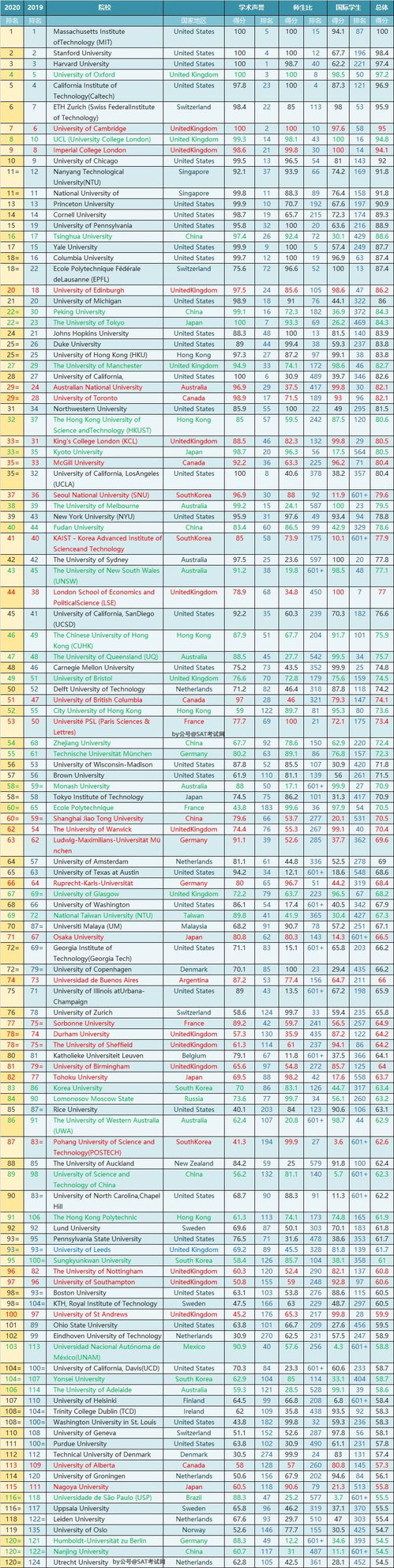 福特汉姆大学qs排名2020-2020年福特汉姆大学什么水平