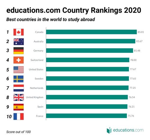 2020年出国留学国家-2020年出国留学需要什么条件