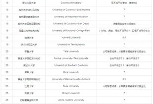 美国研究生雅思成绩要求-2017年美国大学研究生院雅思成绩要求Top100