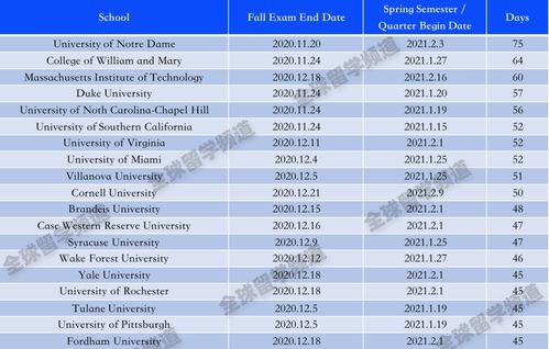 美国寒假大学什么时候开学-2020年美国大学寒暑假时间