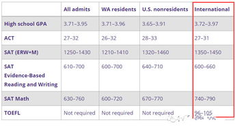 西雅图大学录取分数-华盛顿大学西雅图分校录取