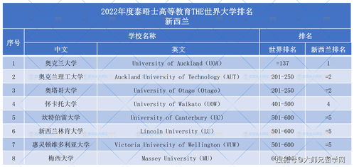 奥克兰大学在全球排名-2020年奥克兰大学好吗