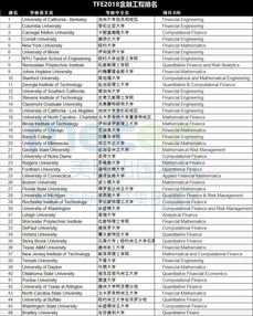 美国金融工程研究生大学排名-美国金融工程专业大学排名