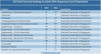 qs全球学科排名-2018QS世界大学专业排名发布