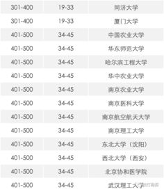 软科世界大学学术排名2017-2017世界大学学术排名Top500完整榜单