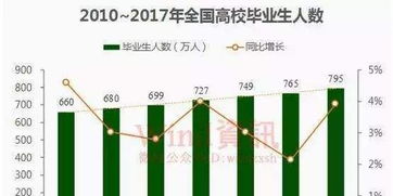 美国高校毕业生人数-2018美国大学生就业情况调查