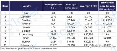 欧洲一年留学费用-在一年要花多少钱
