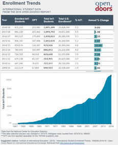 美国在校研究生人数-美国研究生留学人数和现状