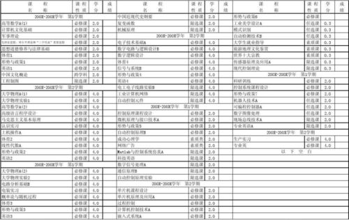 申请留学的成绩单-出国留学中英文成绩单模板