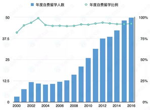 中国有多少人出国留学占比例-VS出国人数各占多少比例