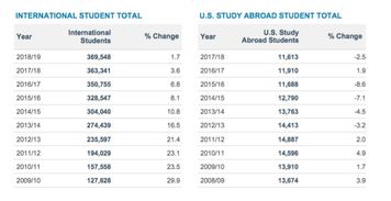 2019年中国在美留学生数量-ICE发布关于2019年美国留学生的报告