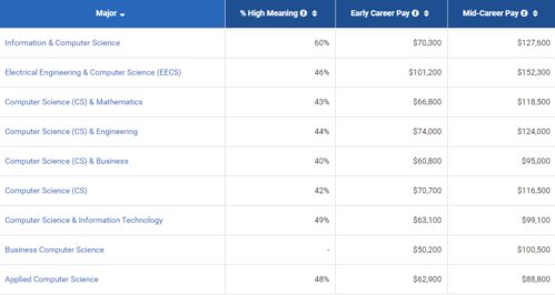 cs属于stem专业-美国TOP50CS专业录取偏好和TOP院校推荐