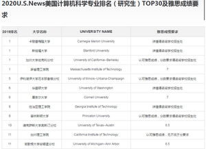 2020年美国计算机研究生排名-2020U.S.News美国计算机科学专业排名TOP30及雅思