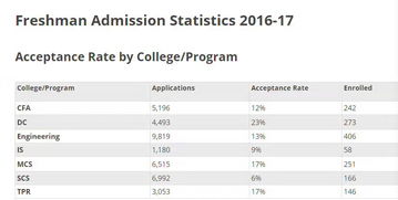 卡内基梅隆大学本科录取率-2020Fall卡内基梅隆大学录取率只有7%