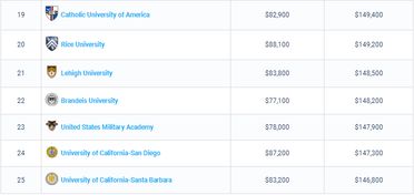 美国精算本科学校排名-美国大学精算专业院校榜单