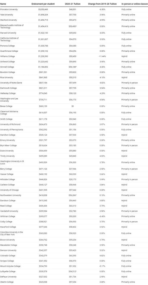 美国大学一年学费是多少-美国大学一年学费要多少「环俄留学」