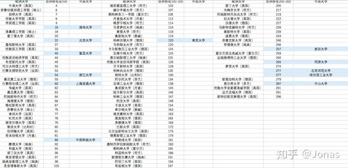 中国大学世界排名qs前200-2017年QS世界大学排名最新发布