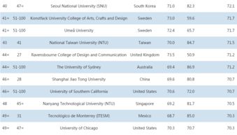 全球艺术类大学排名qs-2019QS世界大学排名艺术与设计专业排名世界五十强高校世