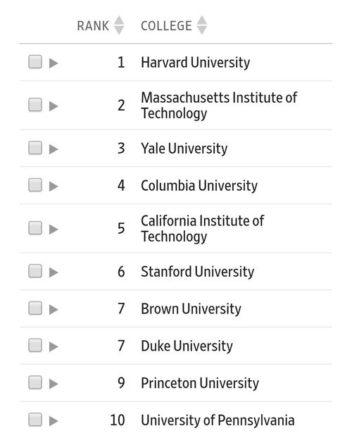 美国排名前150的大学-美国排名前150大学各类研究生GT成绩要求一览