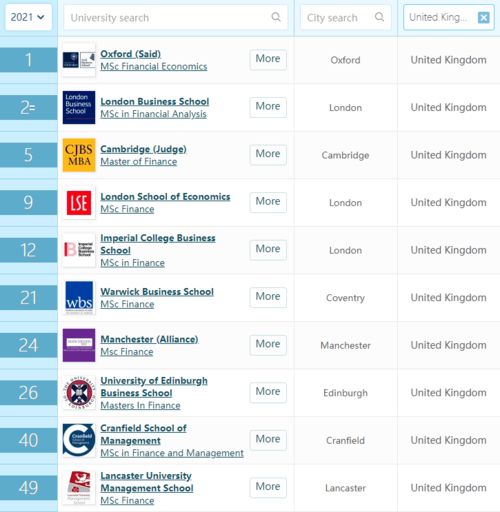 2021 qs ranking-2021QS世界大学排名Top200完整榜单