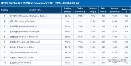 教育学世界大学排行-2019QS世界大学专业排名