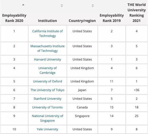 奥克兰大学就业排名-奥克兰大学全球就业排名上升12名
