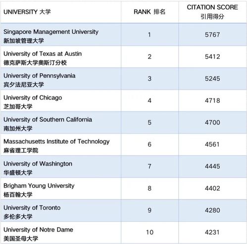 byu会计研究排名-新加坡管理大学会计学院蝉联会计研究排名亚洲第一