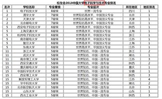 休斯敦大学电子工程排名-美国电子工程ee专业排名2020汇总