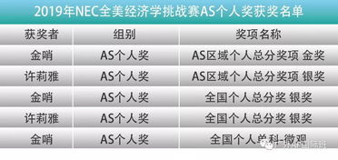 NEC初赛总分-光华剑桥学子在NEC中国区初赛中揽获全国个人总分金牌