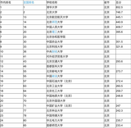 上交软科世界大学排名-ARWU软科世界大学学术排名