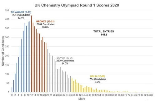 ukcho满分多少分-UKChO化学奥林匹克竞赛
