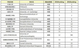 美国计算机专业大学排名世界-2020世界大学计算机科学专业排名完整版