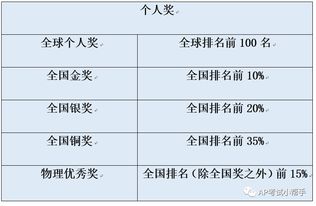 物理碗竞赛2021-2021年物理碗竞赛时间于3月27日开启倒计时两个月重点复习