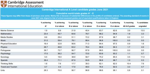 2021年夏季cie物理考试中国-2021年夏季考试时间表已出