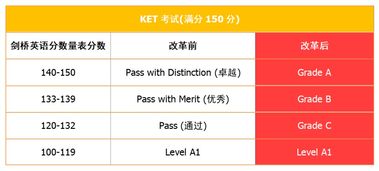 ket卓越和pet通过证书一样吗-通过KET考试后如何顺利拿到PET证书