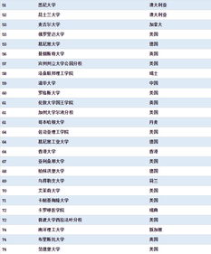 东北大学mis专业us排名-2019年USNews美国最佳本科管理信息系统专业排名(MISRanki