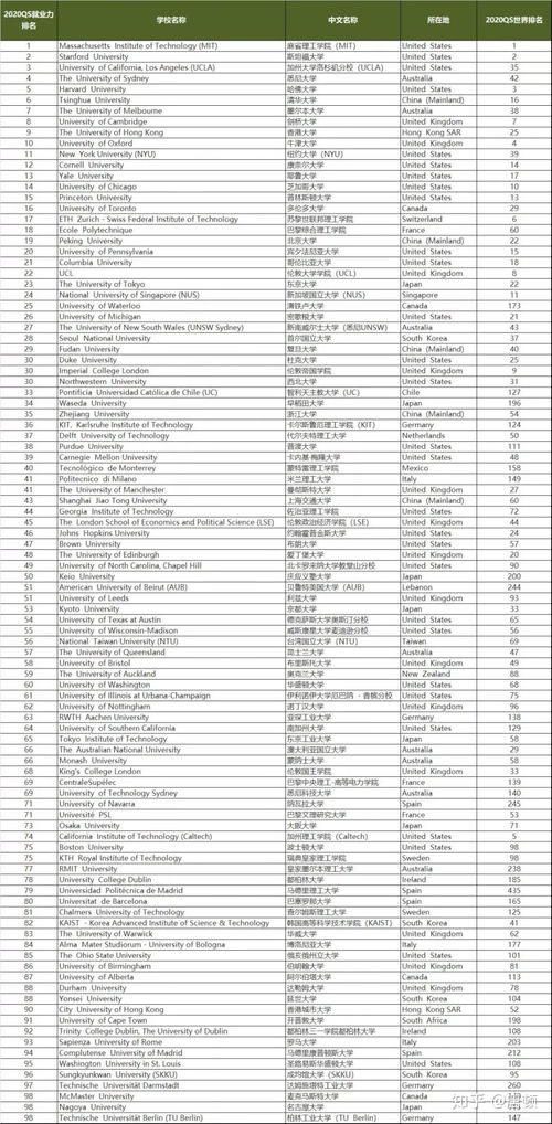 qs世界大学就业力排名2020-2020QS世界大学毕业生就业力排名发布