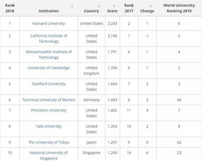 世界大学就业竞争力排行榜-QS2020世界大学毕业生就业力排行榜